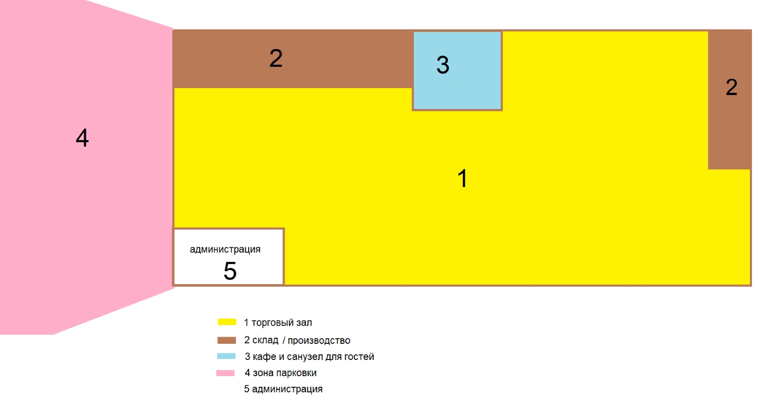 Схема зонирования супермаркета
