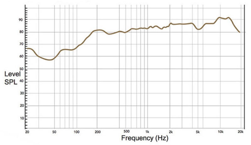 Характеристика соотношения SPL к частотному диапазону для CVGaudio 2.5RN48A